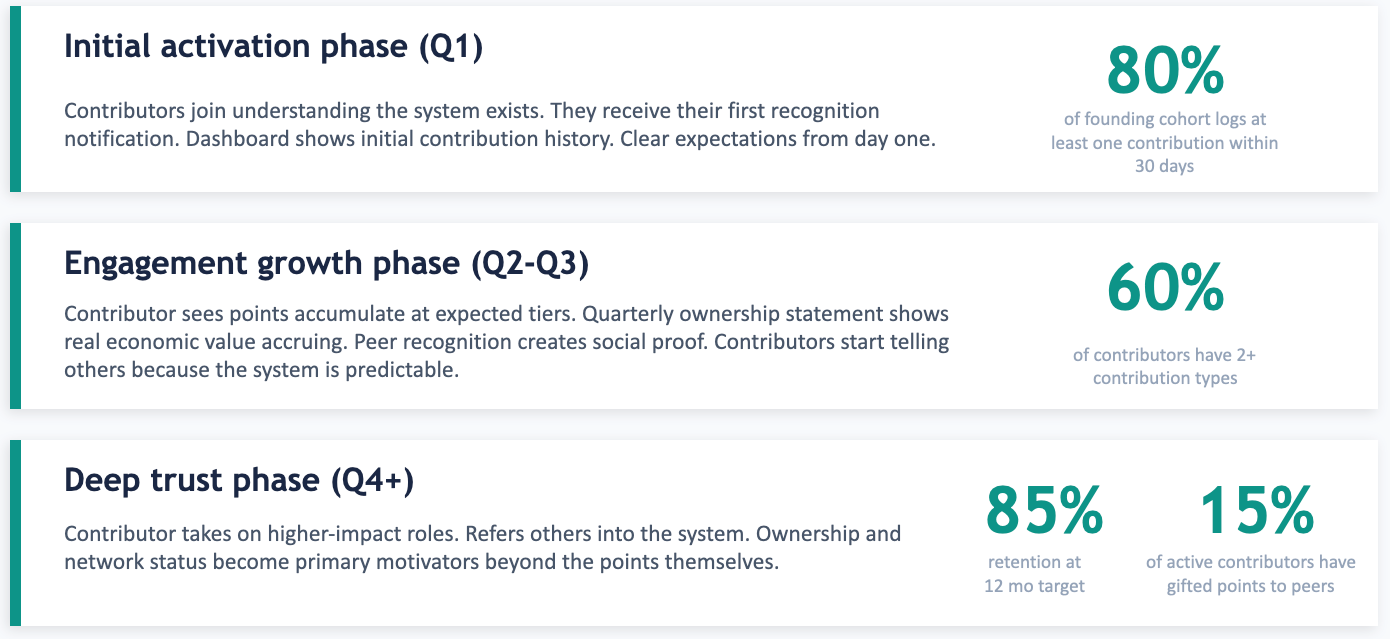 How Trust Builds Over Time