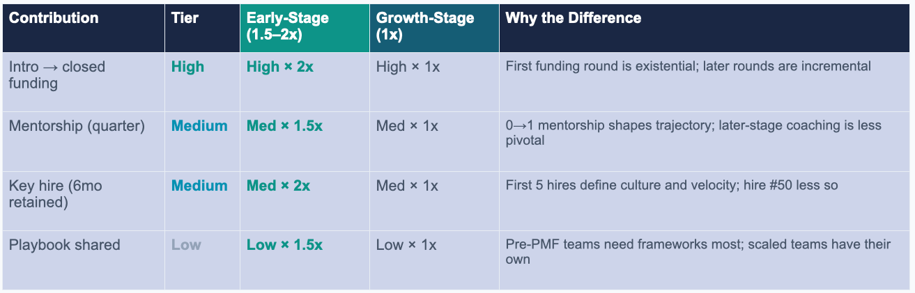 Stage-Sensitive Multiplier
