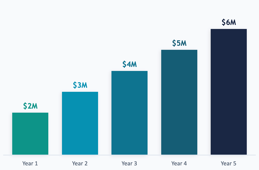 5-Year Equity Allocation: Back-Loaded by Design
